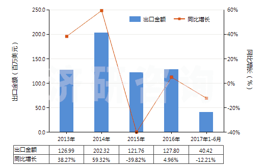 2013-2017年6月中國過踝低于小腿，橡/塑/革外底靴（內(nèi)底＜24cm）(HS64039111)出口總額及增速統(tǒng)計